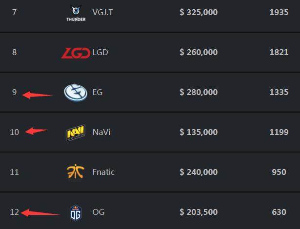 都是豪门，S11四强战队均获得过国际赛事冠军